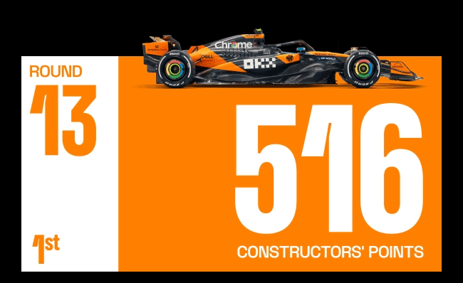 Round 13: 1st in Constructors standings on 516