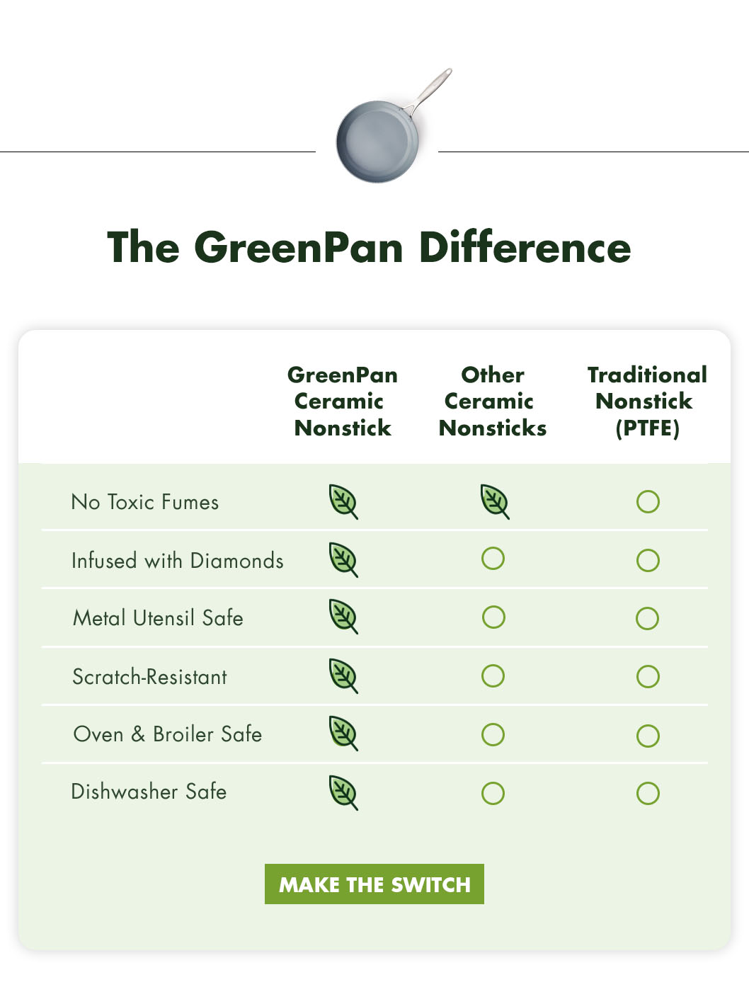 The GreenPan Difference