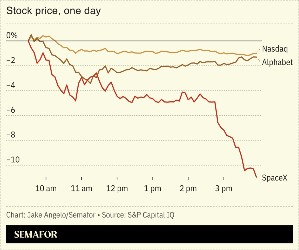 Nasdaq, Alphabet, and SpaceX stock prices
