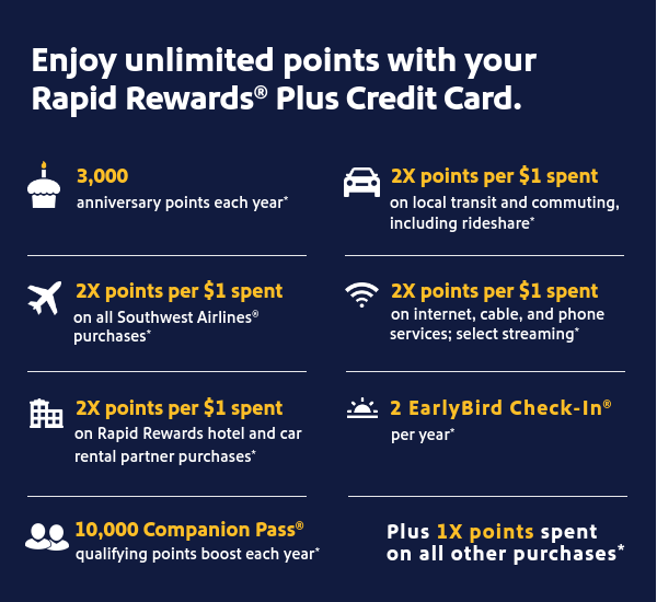 Enjoy unlimited points with your Rapid Rewards Plus Credit Card. 3,000 anniversary points each year*. 2x points per $1 spent on all Southwest Airlines purchases*. 2x points per $1 spent on Rapid Rewards hotel and car rental partner purchases*. 10,000 companion pass qualifying points boost each year. 2x points per $1 spent on local transit and commuting, including rideshare*. 2x points per $1 spent on internet, cable, and phone services; select streaming*. 2 EarlyBird Check-in per year*. Plus 1x points spent on all other purchases*. 