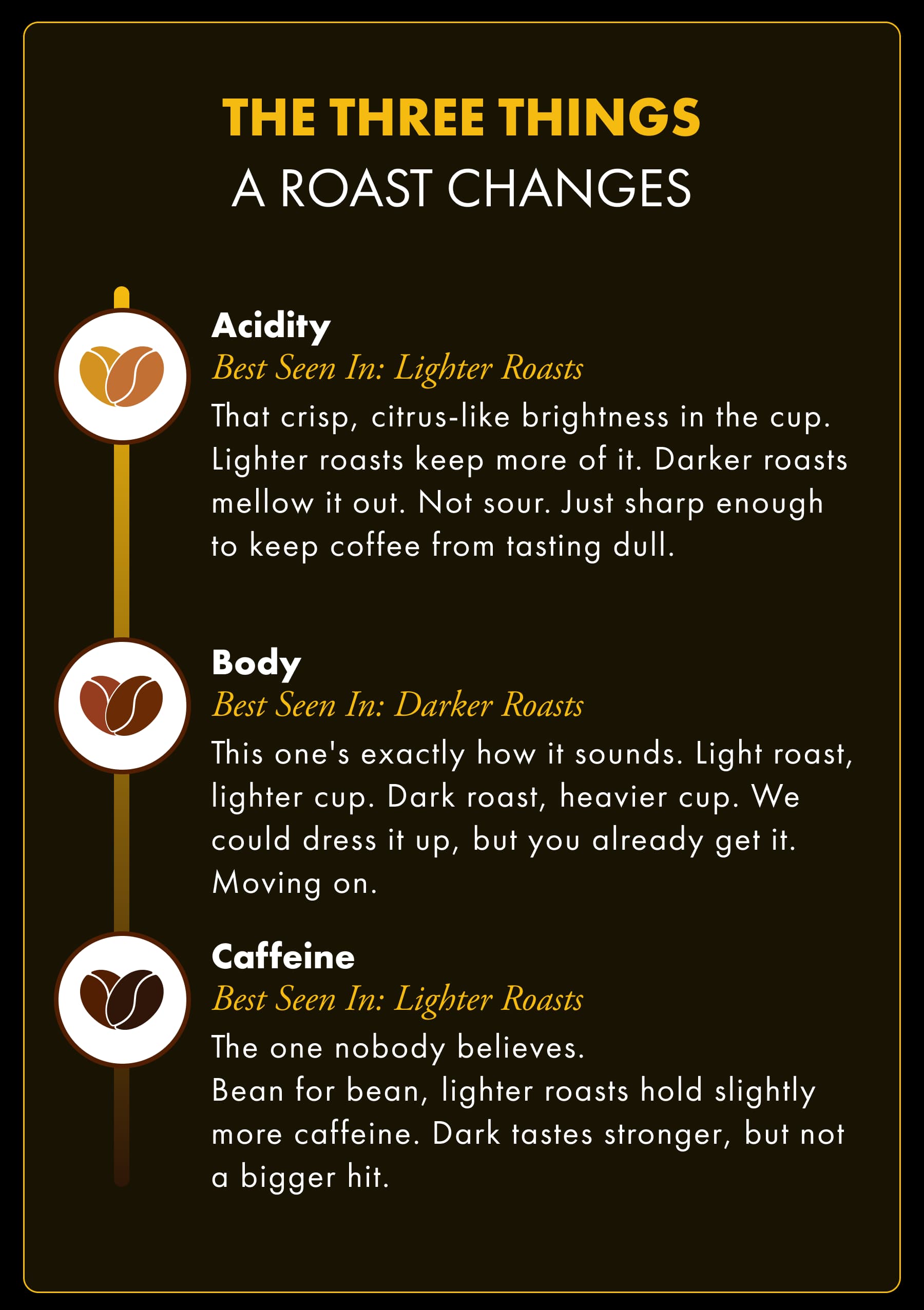 THE THREE THINGS A ROAST CHANGES. Acidity: Best Seen In Lighter Roasts. Body: Best Seen In Darker Roasts. Caffeine: Best Seen In Lighter Roasts