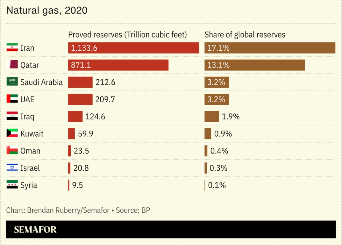 Chart showing MidEast natural gas reserves as of 2020