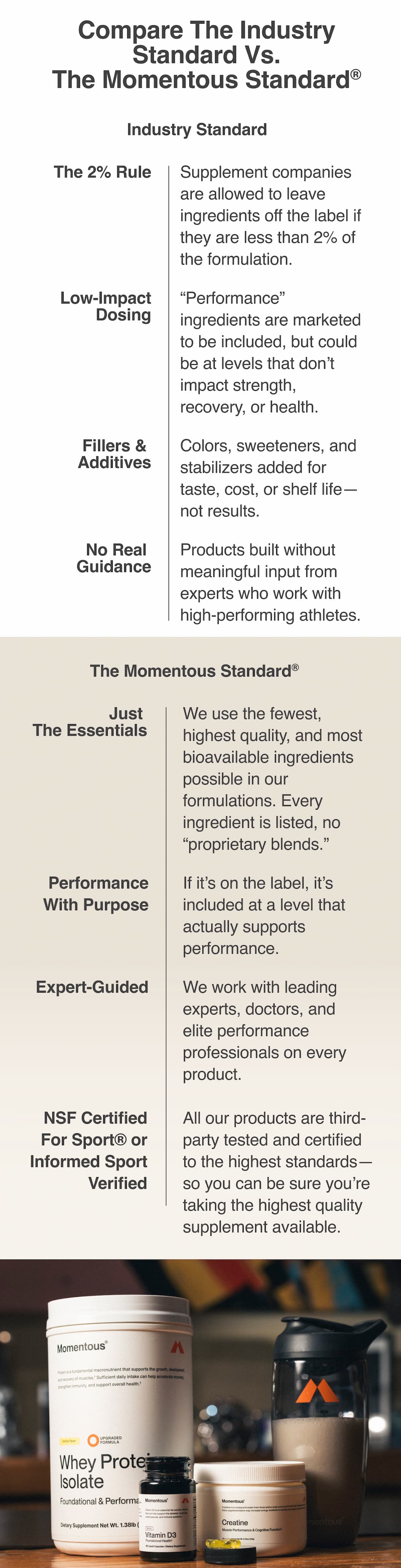 Comparison graphic titled “Compare The Industry Standard Vs. The Momentous Standard®.” Left column labeled “Industry Standard” lists: – The 2% Rule: supplement companies can leave ingredients off the label if they are less than 2% of the formulation. – Low-Impact Dosing: “performance” ingredients may be included at levels that don’t impact strength, recovery, or health. – Fillers & Additives: colors, sweeteners, and stabilizers added for taste, cost, or shelf life—not results. – No Real Guidance: products built without meaningful input from experts who work with high-performing athletes. Right column labeled “The Momentous Standard®” lists: – Just The Essentials: uses the fewest, highest-quality, and most bioavailable ingredients, with no proprietary blends. – Performance With Purpose: every ingredient included at a level that actually supports performance. – Expert-Guided: formulated with leading experts, doctors, and elite performance professionals. – NSF Certified For Sport® or Informed Sport Verified: all products third-party tested and certified to the highest standards.