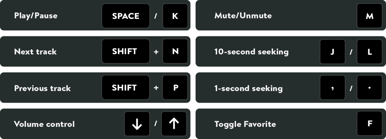 Space/K for play/pause. Shift+N/Shift+P for next/previous track. Arrow Up/Arrow Down for volume control. M for mute/unmute. J/L for 10-second seeking ,/. for 1-second seeking. F for toggle favourite