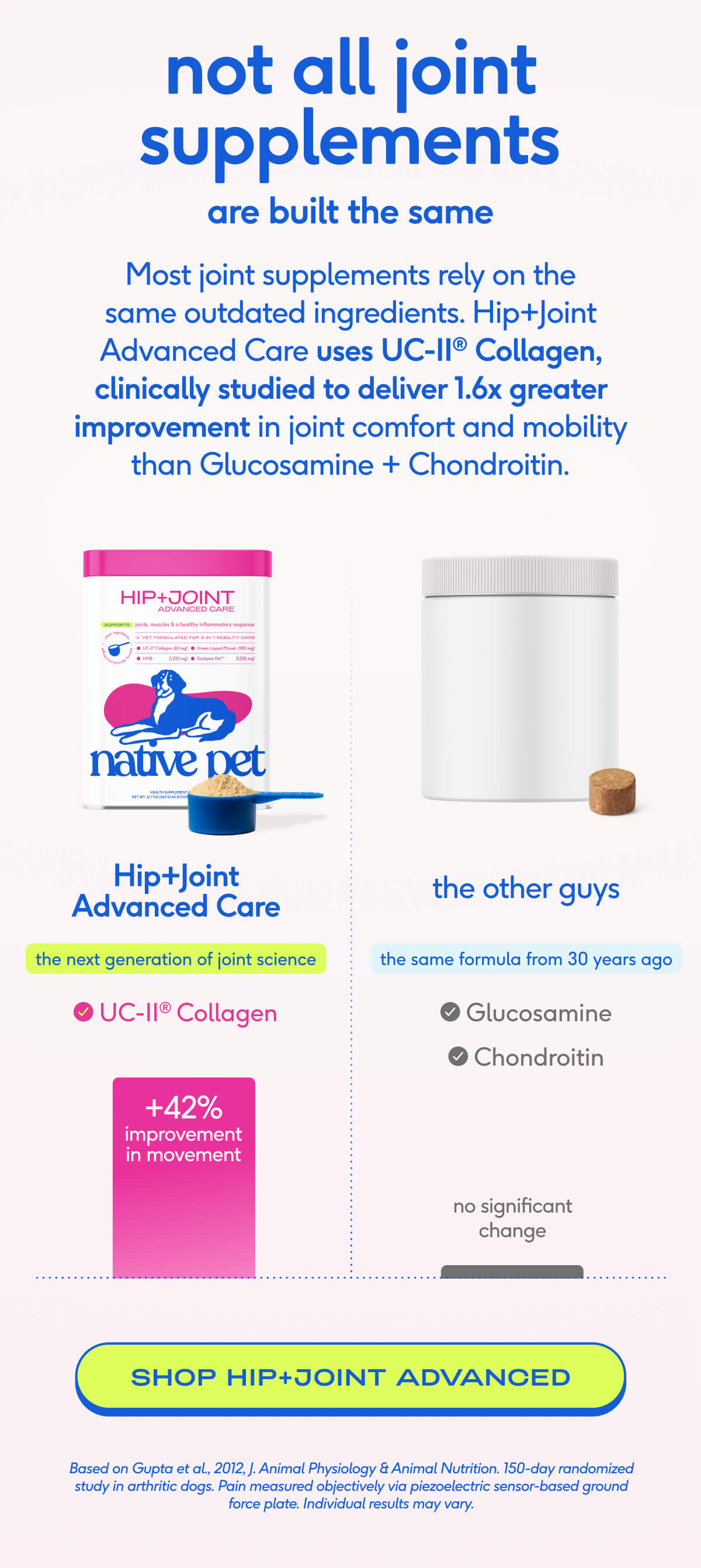 not all joint supplements are built the same Most joint supplements rely on the same outdated ingredients. Hip+Joint Advanced Care uses UC-II® Collagen, clinically studied to deliver 1.6x greater improvement in joint comfort and mobility than Glucosamine + Chondroitin. Hip+Joint Advanced Care the other guys the next generation of joint science the same formula from 30 years ago UC-II® Collagen  Glucosamine Chondroitin no significant change shop hip+joint advanced Based on Gupta et al., 2012, J. Animal Physiology & Animal Nutrition. 150-day randomized study in arthritic dogs. Pain measured objectively via piezoelectric sensor-based ground force plate. Individual results may vary.