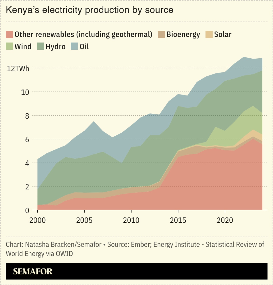 A chart showing Kenya’s electricity production by source