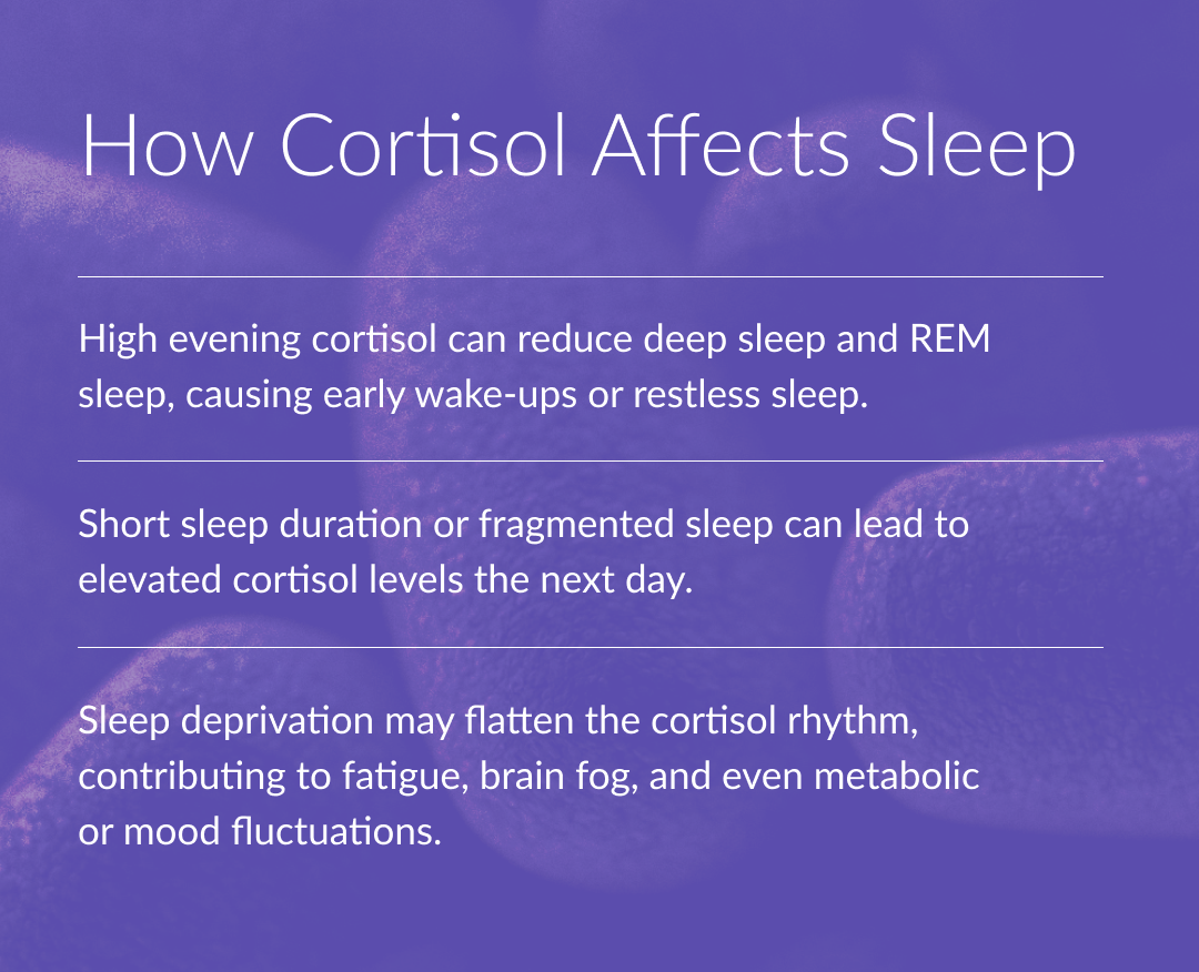 How Cortisol Affects Sleep | High evening cortisol can reduce deep sleep and REM sleep, causing early wake-ups or restless sleep. ; Short sleep duration or fragmented sleep can lead to elevated cortisol levels the next day. ; Sleep deprivation may flatten the cortisol rhythm, contributing to fatigue, brain fog, and even metabolic or mood fluctuations.