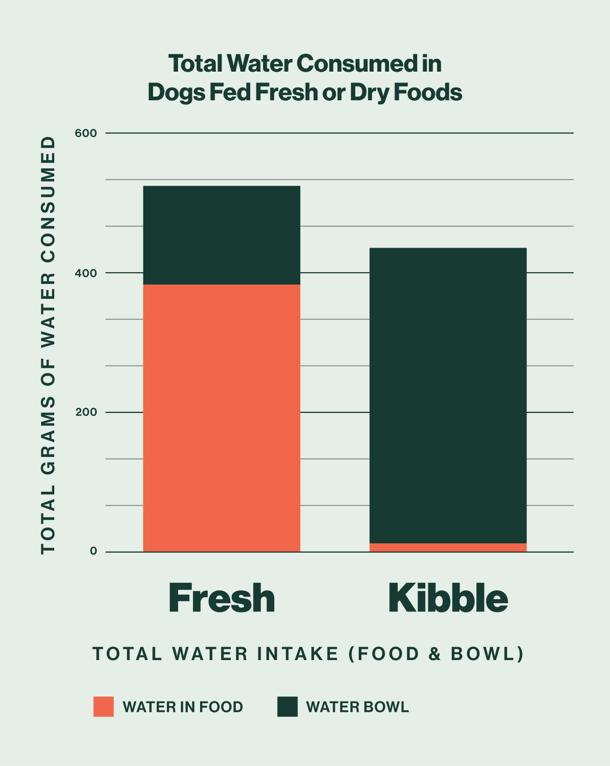 Bar chart titled 'Total Water Consumed in Dogs Fed Fresh or Dry Foods' showing that dogs on a Fresh diet have a higher total water intake and get significantly more water from their food compared to dogs on a Kibble diet, who rely almost entirely on their water bowl.