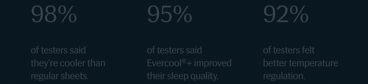 • 98% of testers said they're cooler than regular sheets. • 95% of testers said Evercool®+ improved their sleep quality. • 92% of testers felt better temperature regulation. 