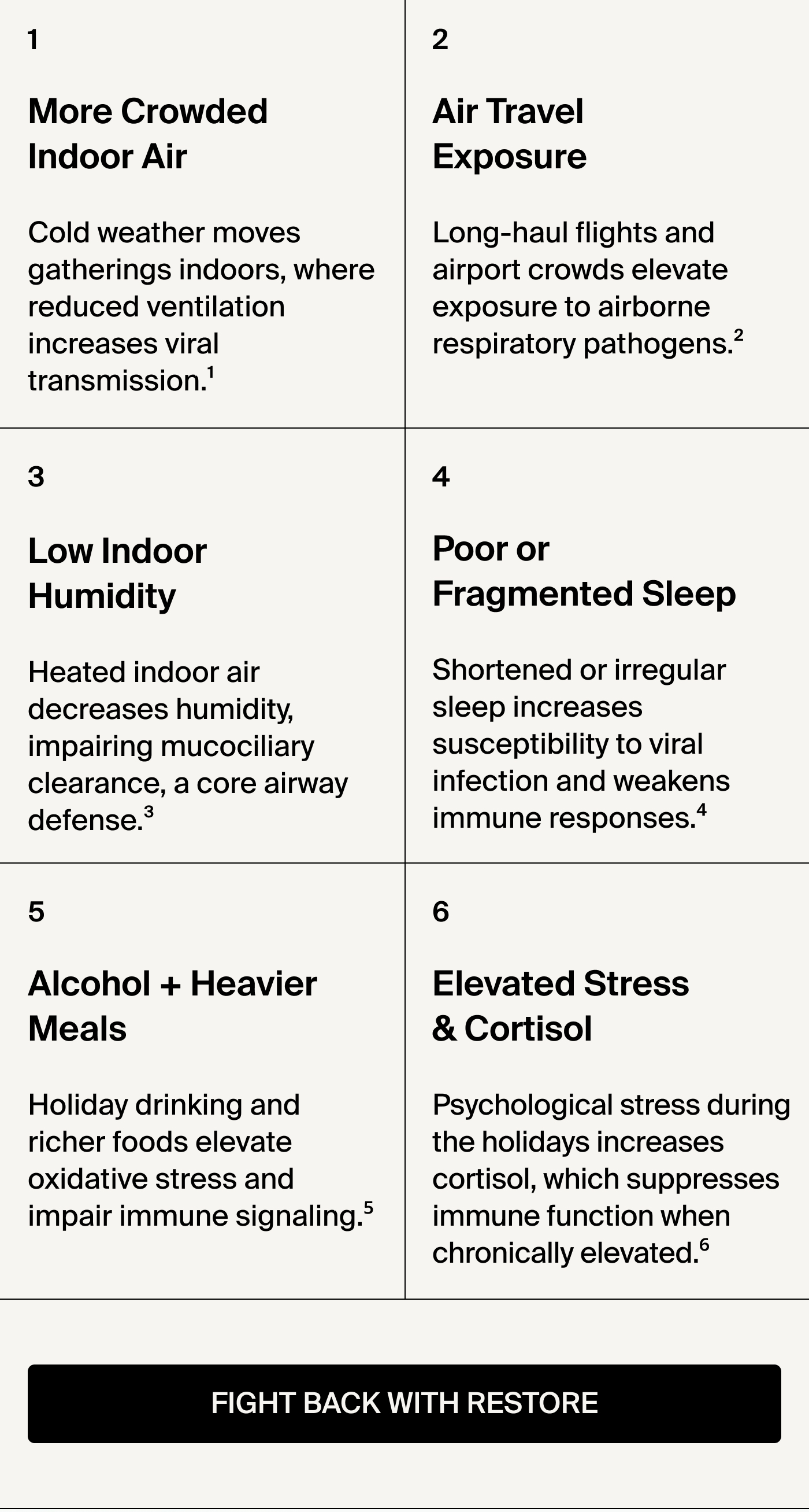 1. More Crowded Indoor Air: Cold weather moves gatherings indoors, where reduced ventilation increases viral transmission.[1]  2. Air Travel Exposure: Long-haul flights and airport crowds elevate exposure to airborne respiratory pathogens.[2]  3. Low Indoor Humidity: Heated indoor air decreases humidity, impairing mucociliary clearance, a core airway defense.[3]  4. Poor or Fragmented Sleep: Shortened or irregular sleep increases susceptibility to viral infection and weakens immune responses.[4]  5. Alcohol + Heavier Meals: Holiday drinking and richer foods elevate oxidative stress and impair immune signaling.[5]  6. Elevated Stress & Cortisol: Psychological stress during the holidays increases cortisol, which suppresses immune function when chronically elevated.[6]