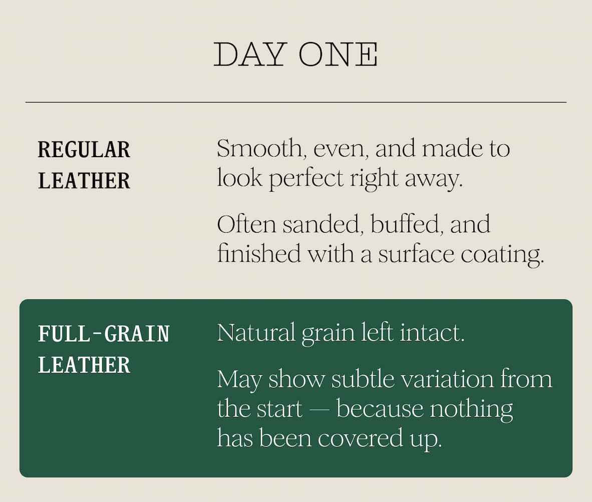 DAY ONE - Regular Leather  Smooth, even, and made to look perfect right away.   Often sanded, buffed, and finished with a surface coating. Full-Grain Leather  Natural grain left intact.  May show subtle variation from the start — because nothing has been covered up.