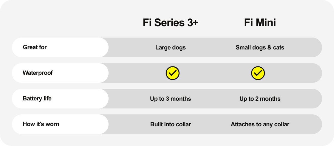 Fi Mini and Fi Series 3+ comparison chart