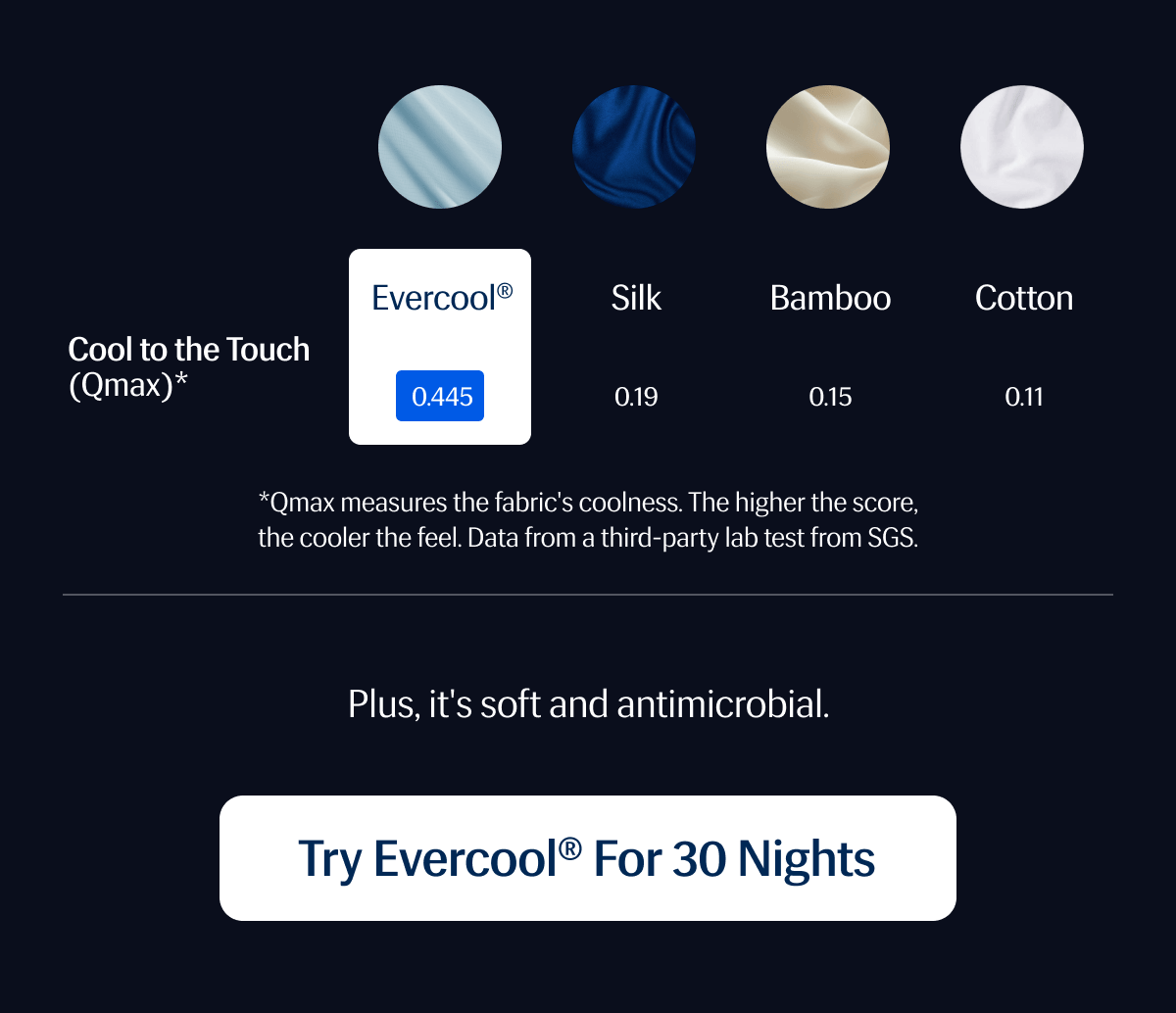 *Qmax measures the fabric's coolness. | The higher the score, the cooler the feel. | Data from a third-party lab test from SGS. | Plus, it's soft and antimicrobial. | Try Evercool® for 30 Nights