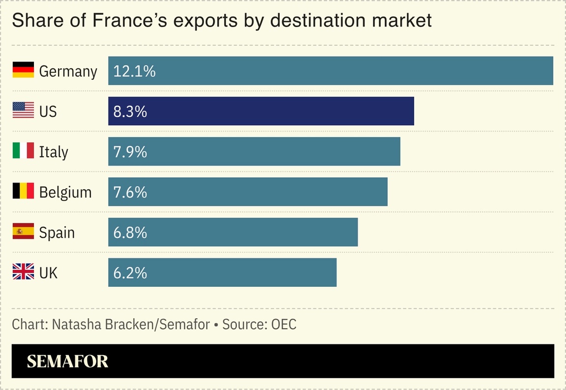 A chart showing the share of France’s exports by destination market. 