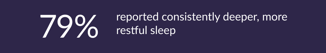 79% - reported consistently deeper, more restful sleep