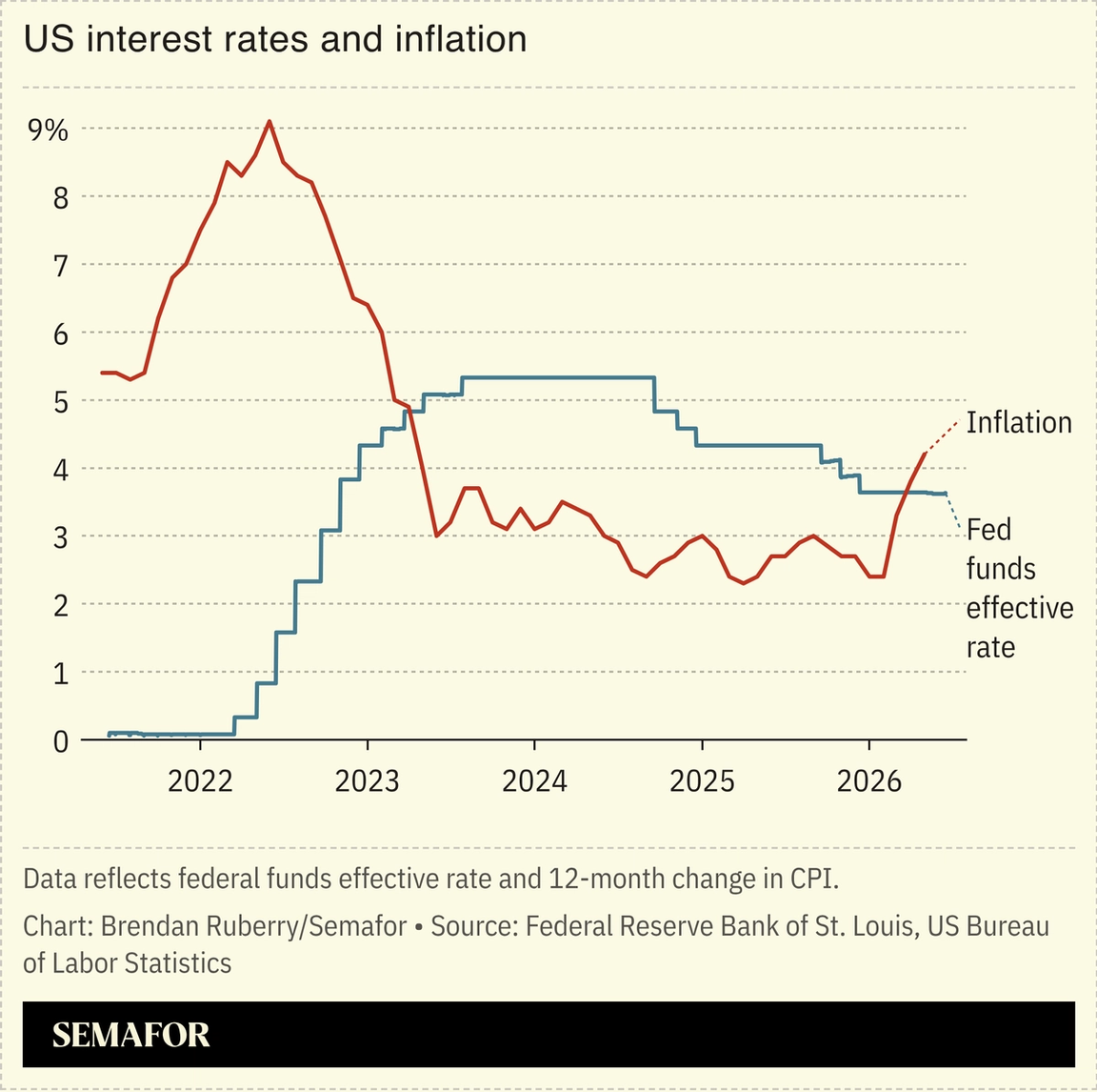 Chart showing US interest rates and inflation