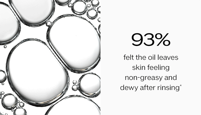 93% felt the oil leaves skin feeling non-greasy and dewy after rinsin