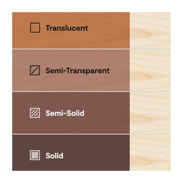 A digital graphic shows the difference in opacity of Woodluxe stain on a surface.