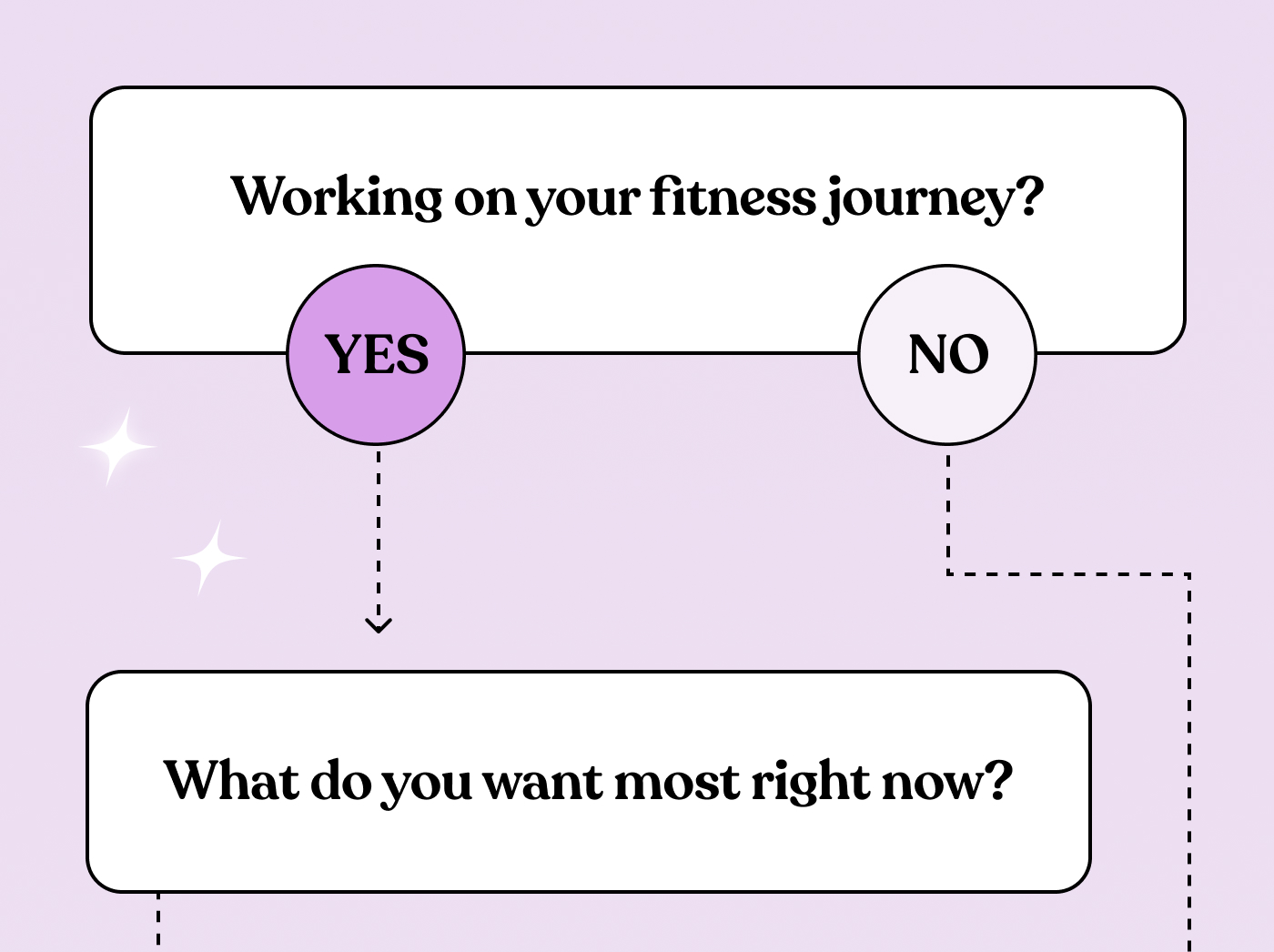 Working on your fitness journey? YES          NO  What do you want most right now?