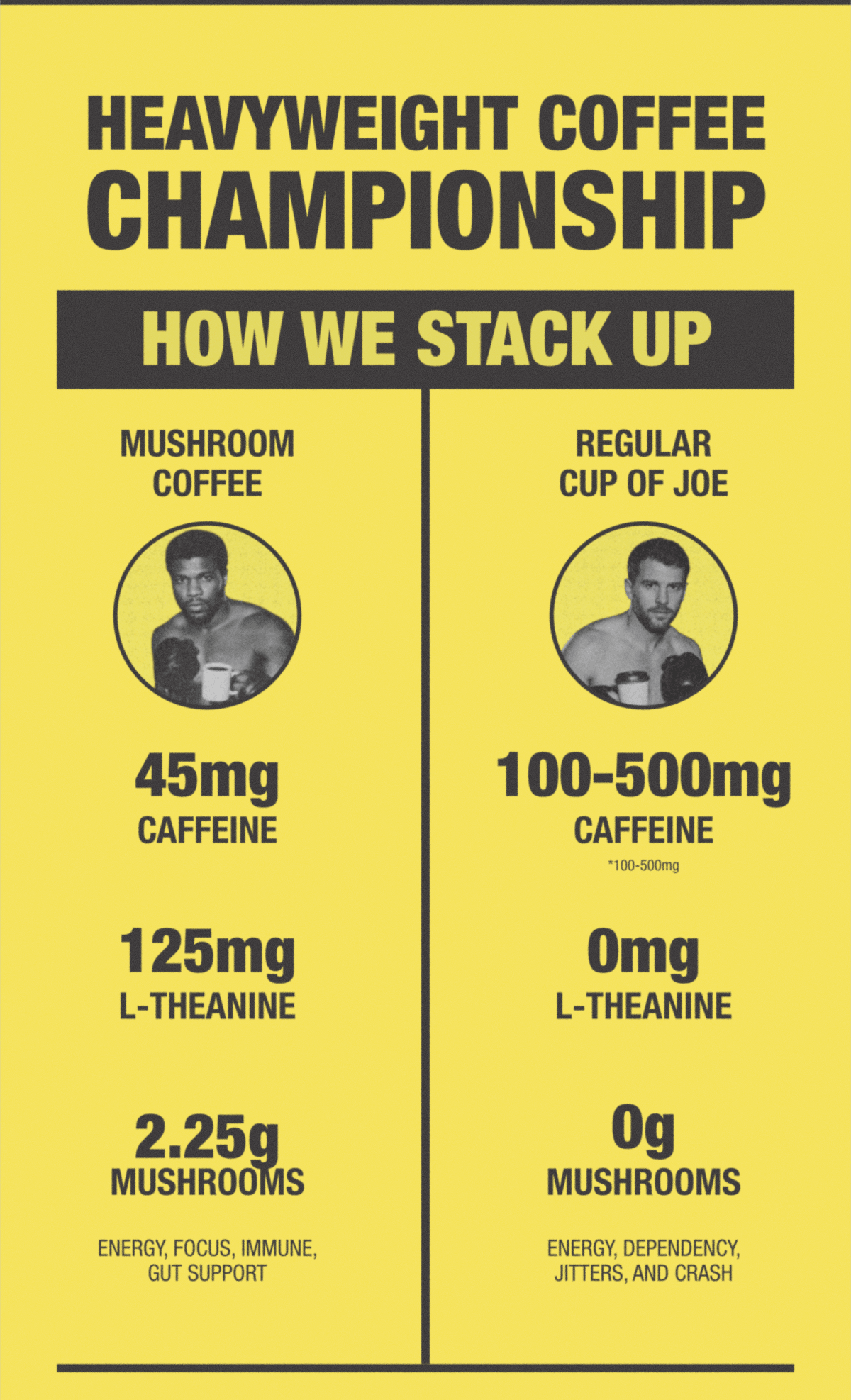 Heavyweight Coffee Championship | How We Stack Up | Mushroom Coffee – 45mg Caffeine • 125mg L-Theanine • 2.25g Mushrooms – Energy, Focus, Immune Gut Support  | Regular Cup of Joe – 100-500mg Caffeine • 0mg L-Theanine • 0g Mushrooms – Energy, Dependency, Jitters, and Crash
