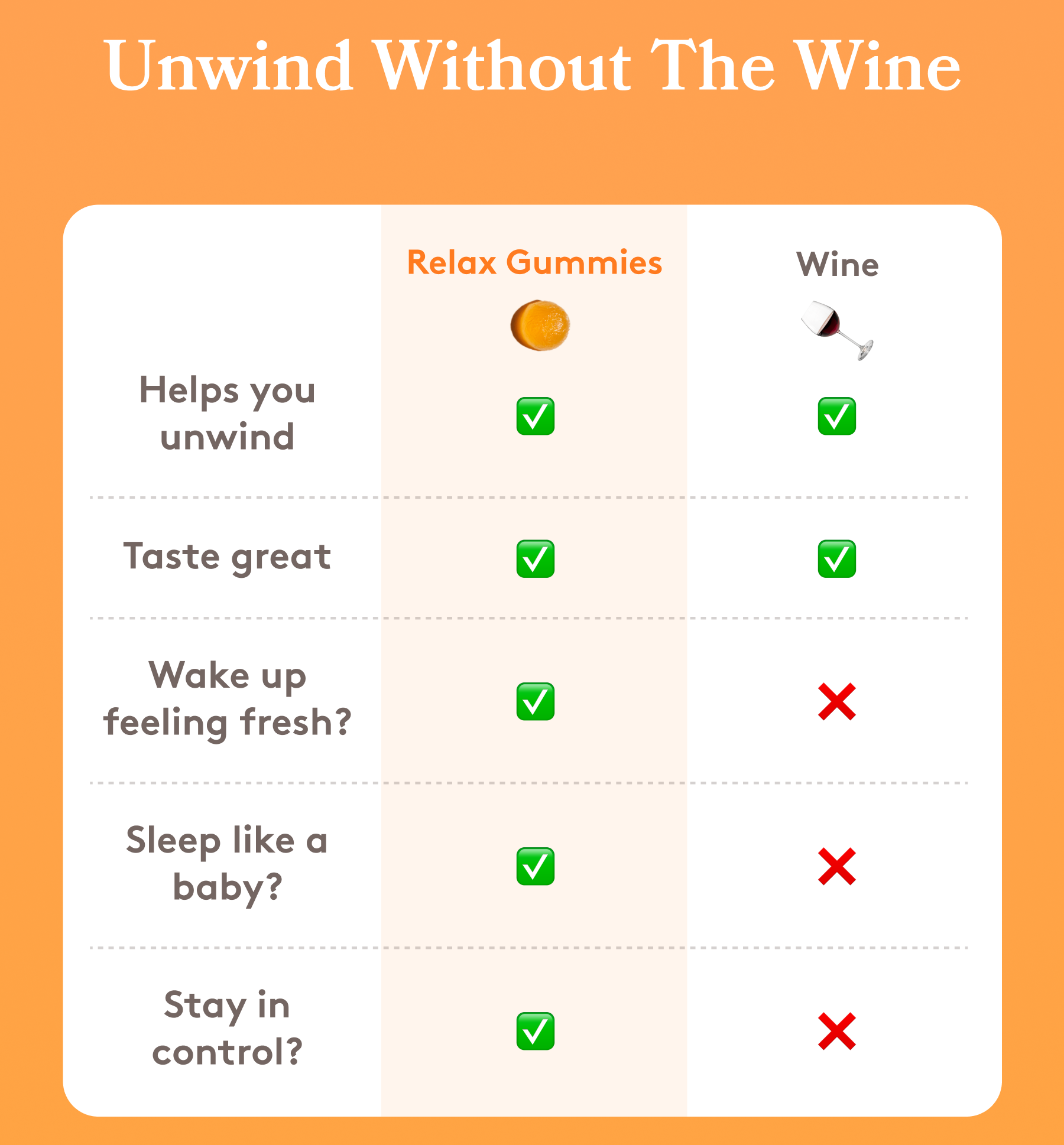 Unwind Without The Wine Relax Gummies Wine Helps you unwind ✅ ✅ Taste great ✅ ✅ Wake up feeling fresh? ✅ ❌ Sleep like a baby? ✅ ❌ Stay in control? ✅ ❌