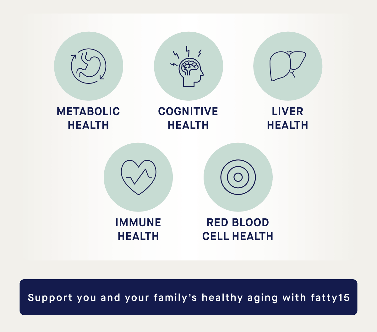 Metabolic health Cognitive health Liver health Immune health Red blood cell health | Support you and your family's healthy aging with fatty15