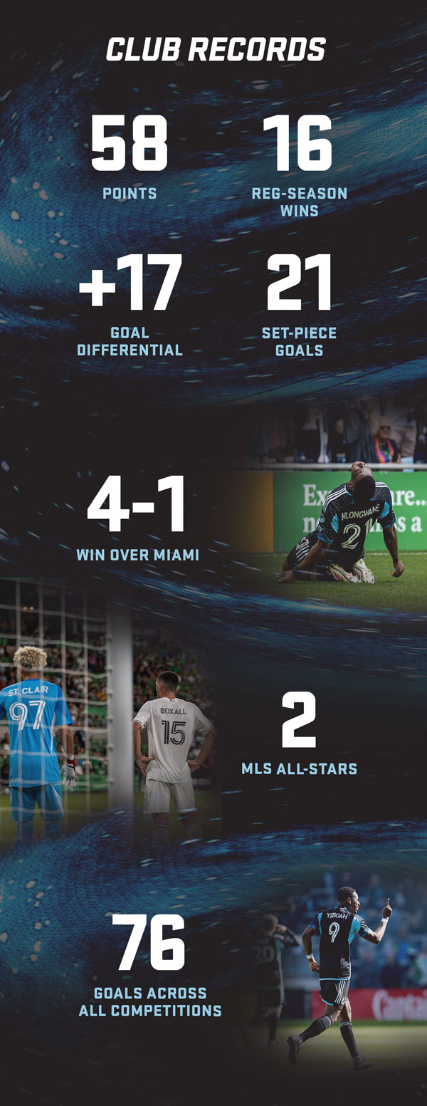 CLUB RECORDS | 58 POINTS | 16 REG-SEASON WINS | +17 GOAL DIFFERENTIAL | 21 SET-PIECE GOALS | 4-1 WIN OVER MIAMI | 2 MLS ALL-STARS | 76 GOALS ACROSS ALL COMPETITIONS