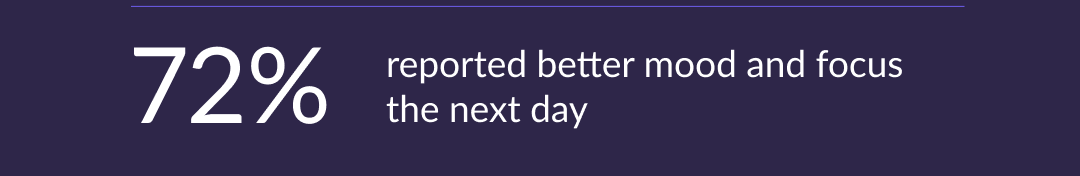 72% - reported better mood and focus the next day