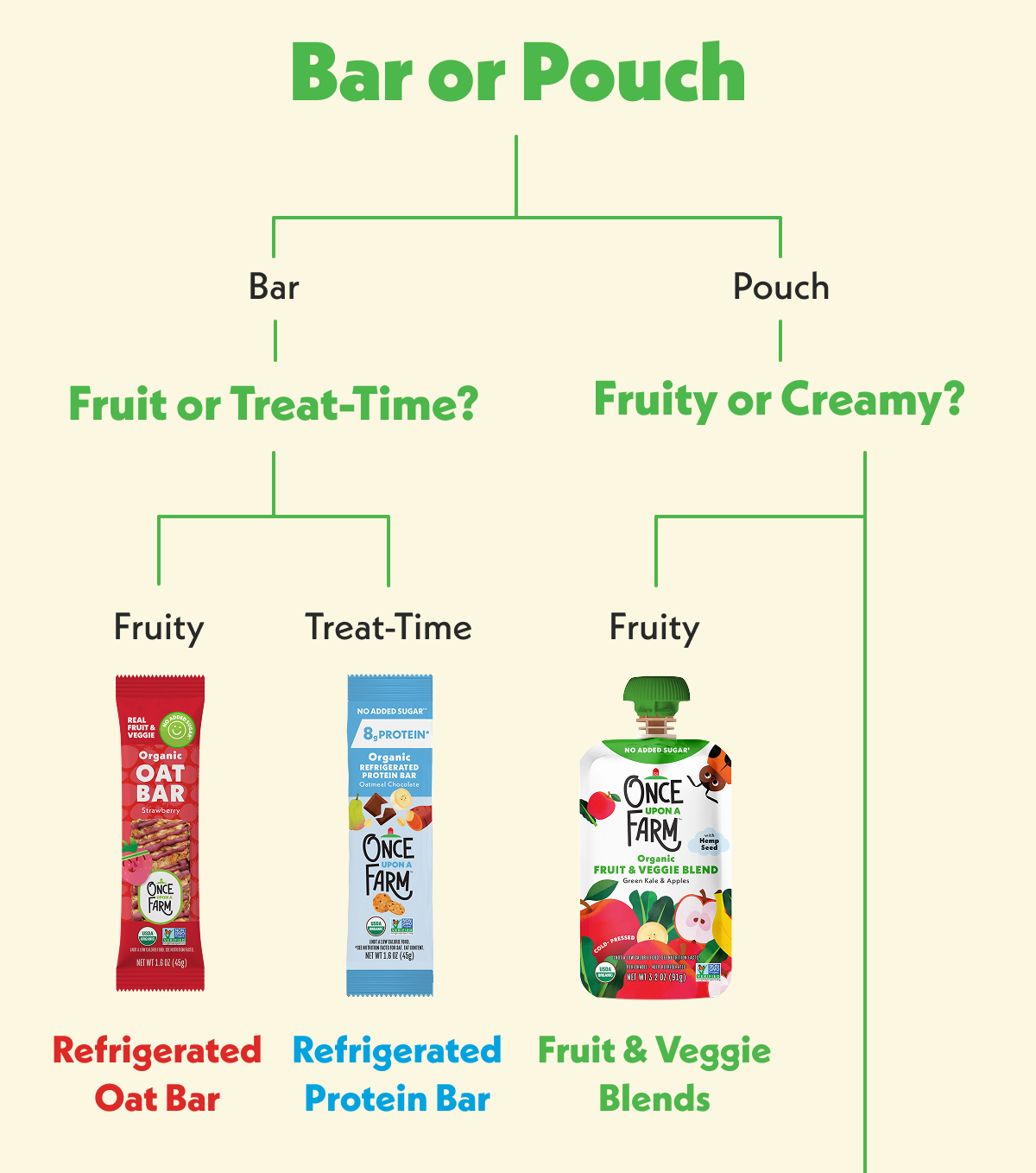 Bar or Pouch? Fruit or Treat-Time? Fruit or Creamy?