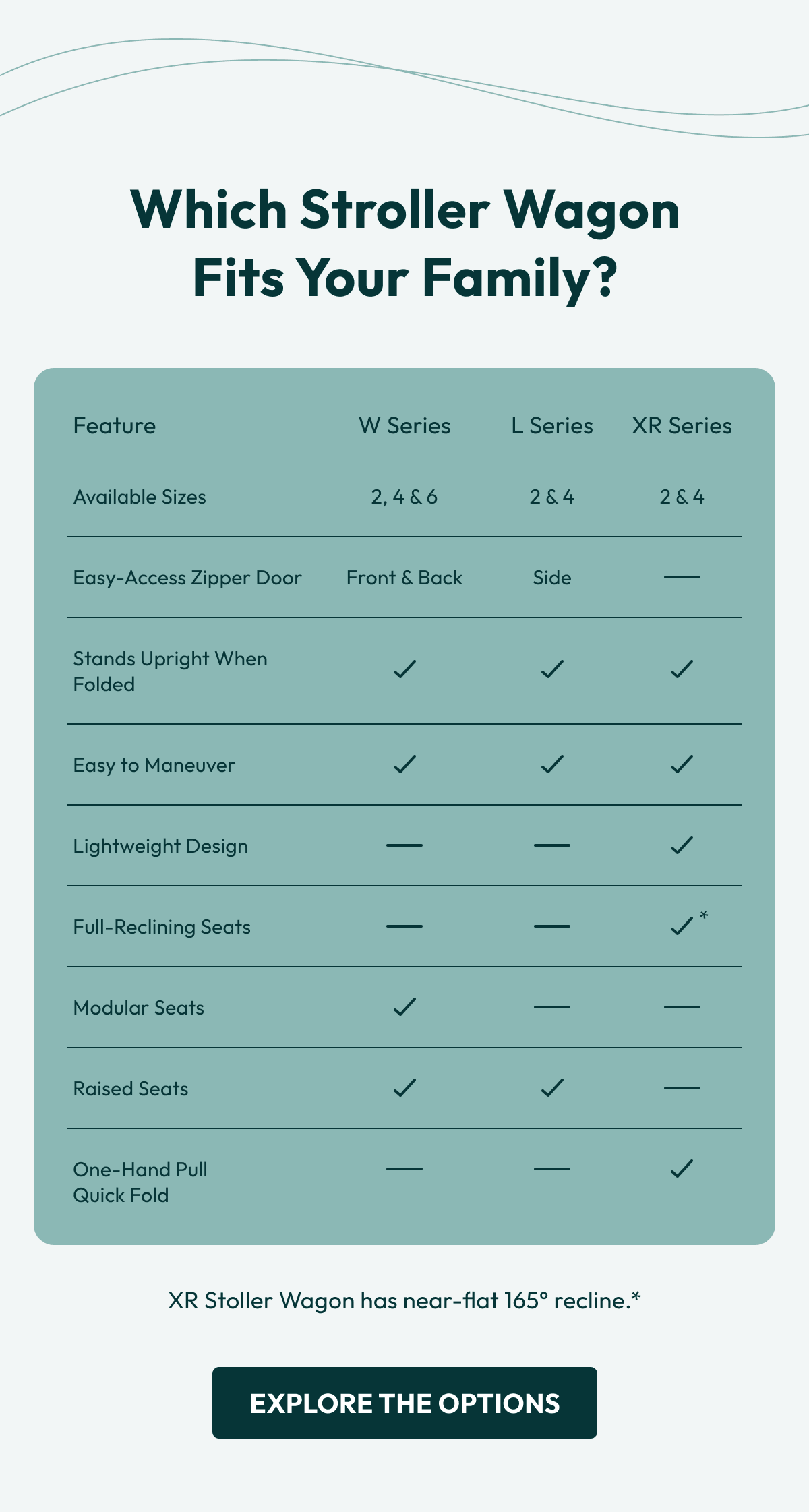 Which stroller wagon Fits Your Family? | XR Stoller Wagon has near-flat 165° recline.* |  Explore the Options