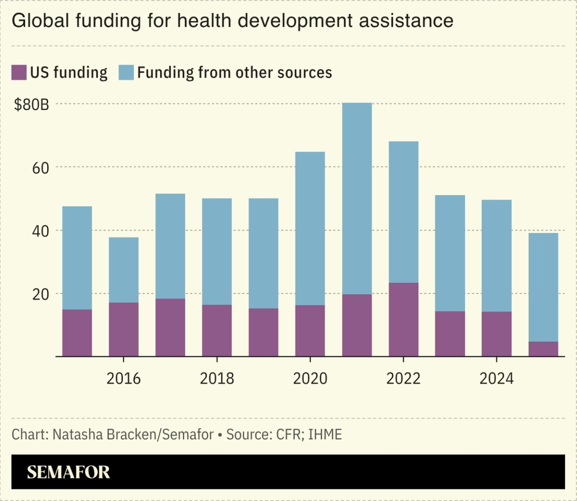  A chart showing the global funding for health development assistance.