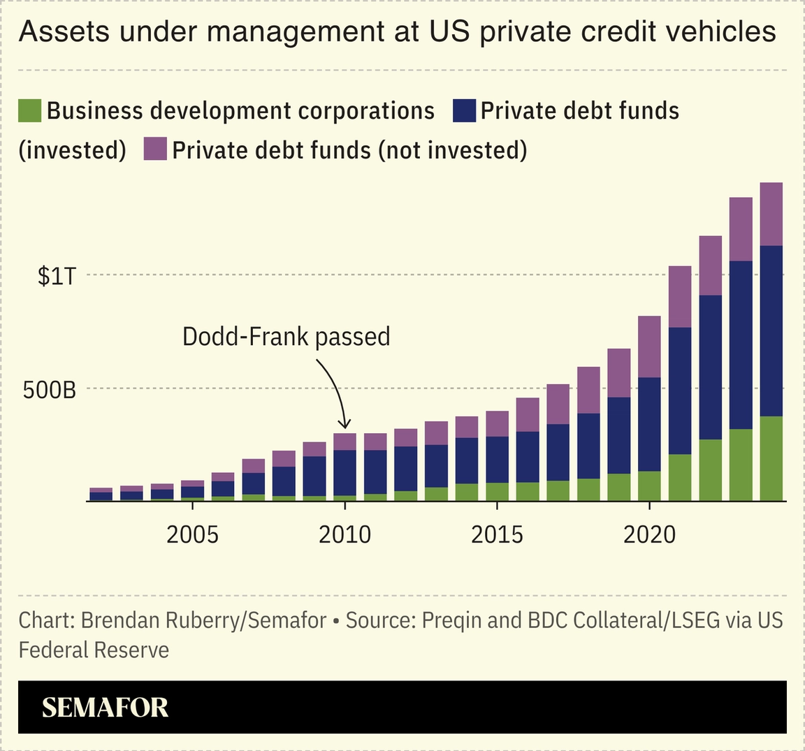 Chart showing assets under management at US private credit vehicles