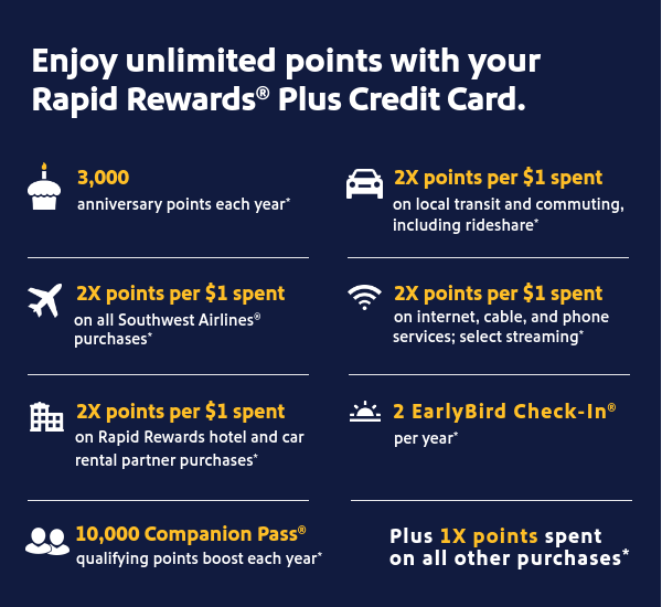 Enjoy unlimited points with your Rapid Rewards Plus Credit Card. 3,000 anniversary points each year*. 2x points per $1 spent on all Southwest Airlines purchases*. 2x points per $1 spent on Rapid Rewards hotel and car rental partner purchases*. 10,000 companion pass qualifying points boost each year. 2x points per $1 spent on local transit and commuting, including rideshare*. 2x points per $1 spent on internet, cable, and phone services; select streaming*. 2 EarlyBird Check-in per year*. Plus 1x points spent on all other purchases*. 