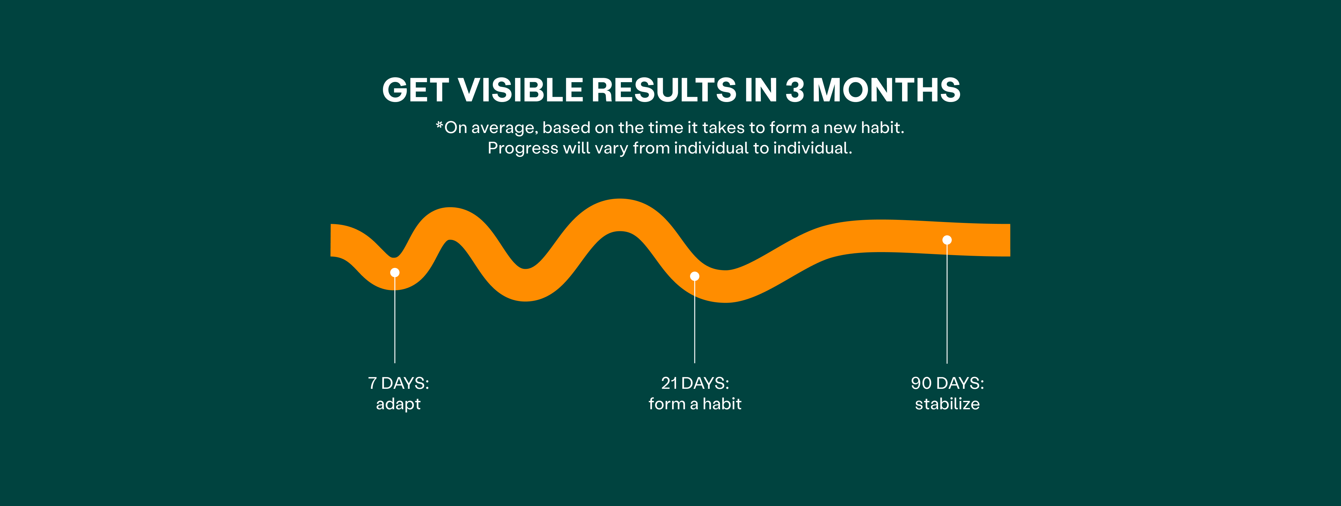 Get visible results in 3 months