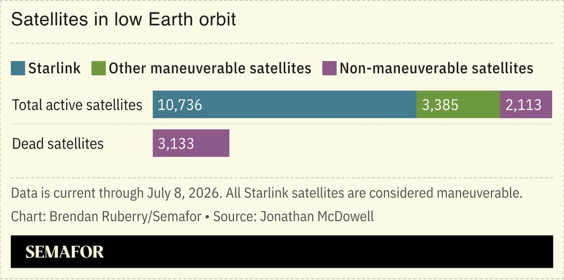 Satellites in low Earth orbit by type and maker