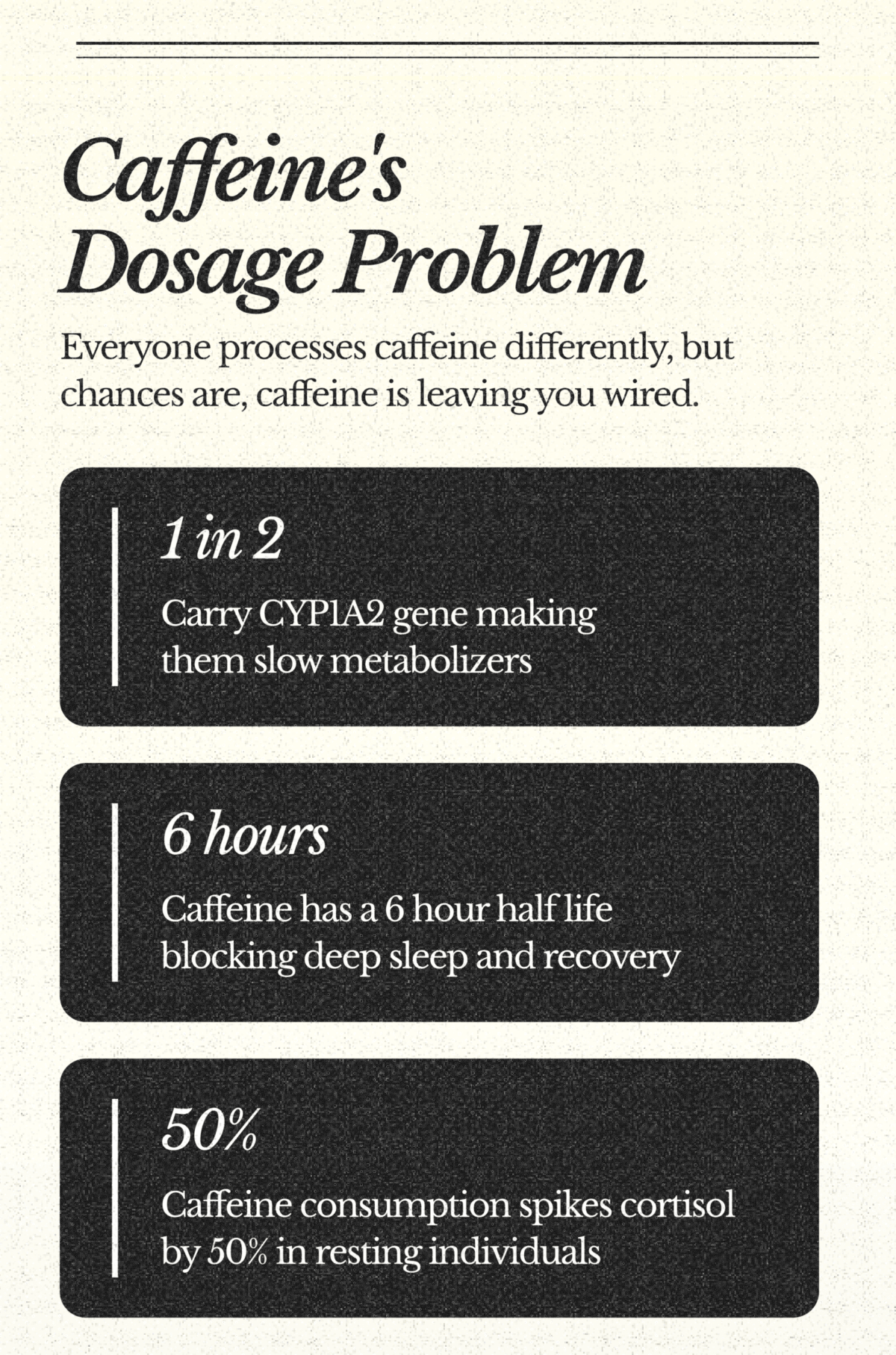 Caffeine's Dosage Problem – Everyone processes caffeine differently, but chances are, caffeine is leaving you wired. | • 1 in 2 – Carry CYP1A2 gene making them slow metabolizers | • 6 hours – Caffeine has a 6 hour half life blocking deep sleep and recovery | • 50% – Caffeine consumption spikes cortisol by 50% in resting individuals