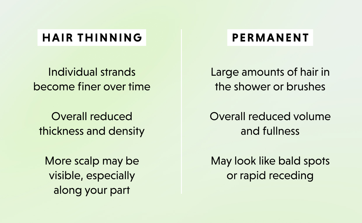Hair Thinning Individual strands become finer over time Overall reduced thickness and density More scalp may be visible, especially along your part  	Hair Loss Large amounts of hair in the shower or brushes Overall reduced volume and fullness May look like bald spots or rapid receding 