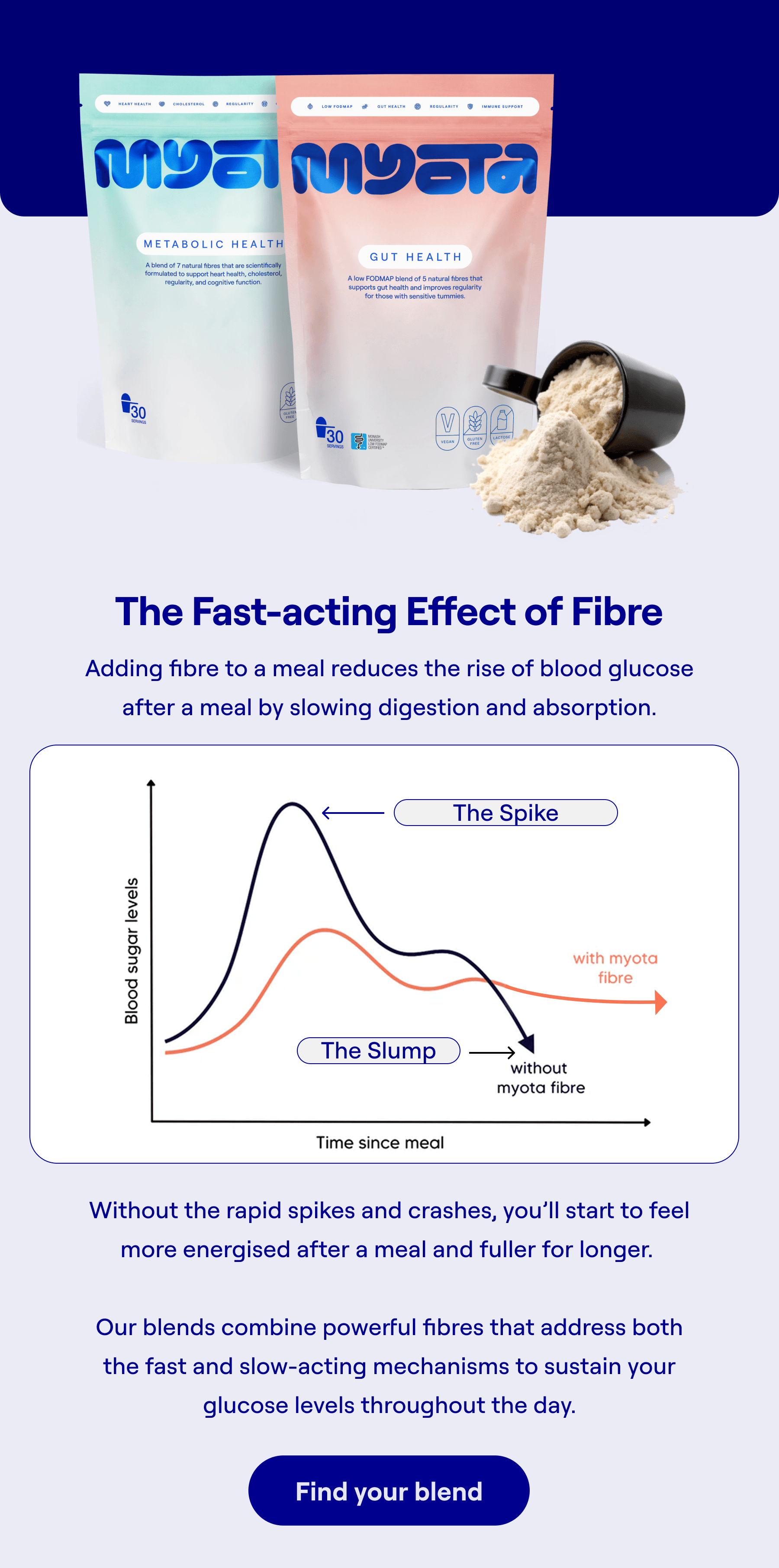 The Fast-acting Effect of Fibre