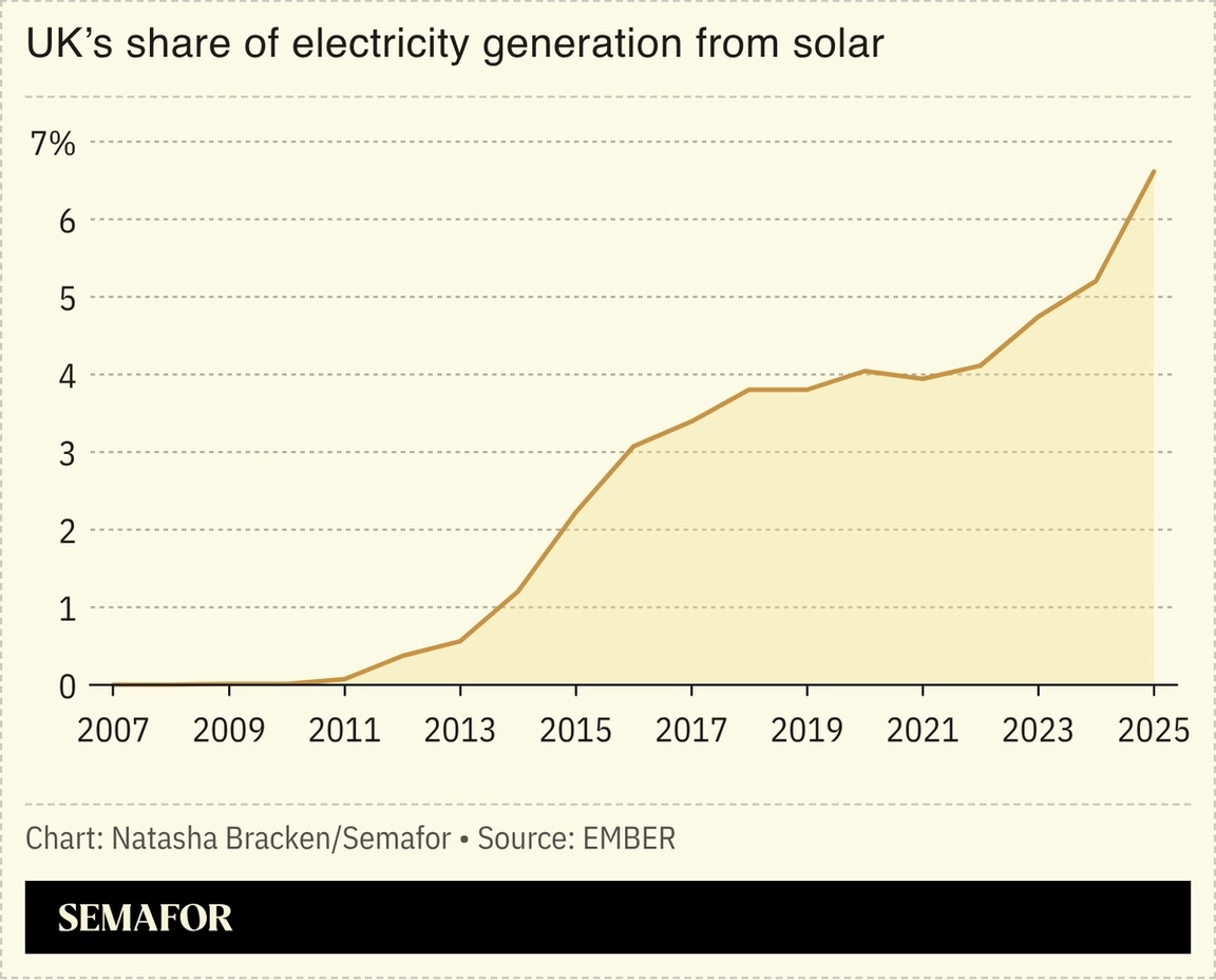 A chart showing the UK’s share of electricity generation from solar. 