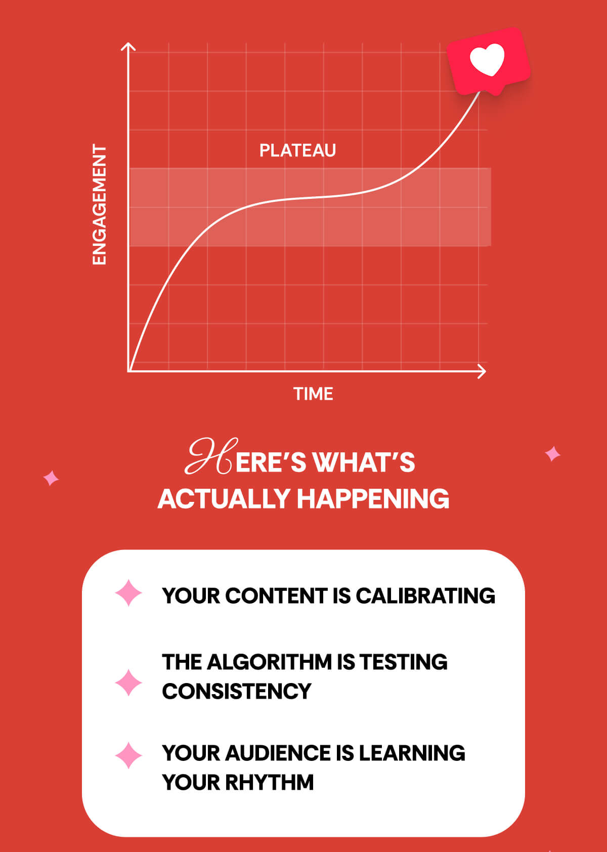 HERE’S WHAT’S  ACTUALLY HAPPENING Your content is calibrating The algorithm is testing consistency Your audience is learning your rhythm