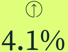 4.1%