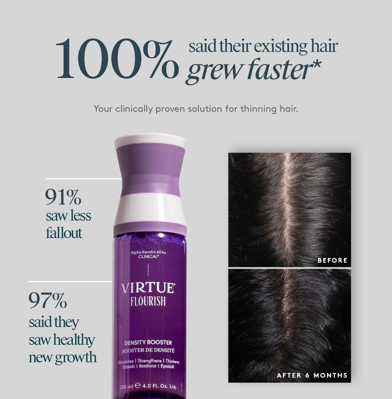 100% said their existing hair grew faster*