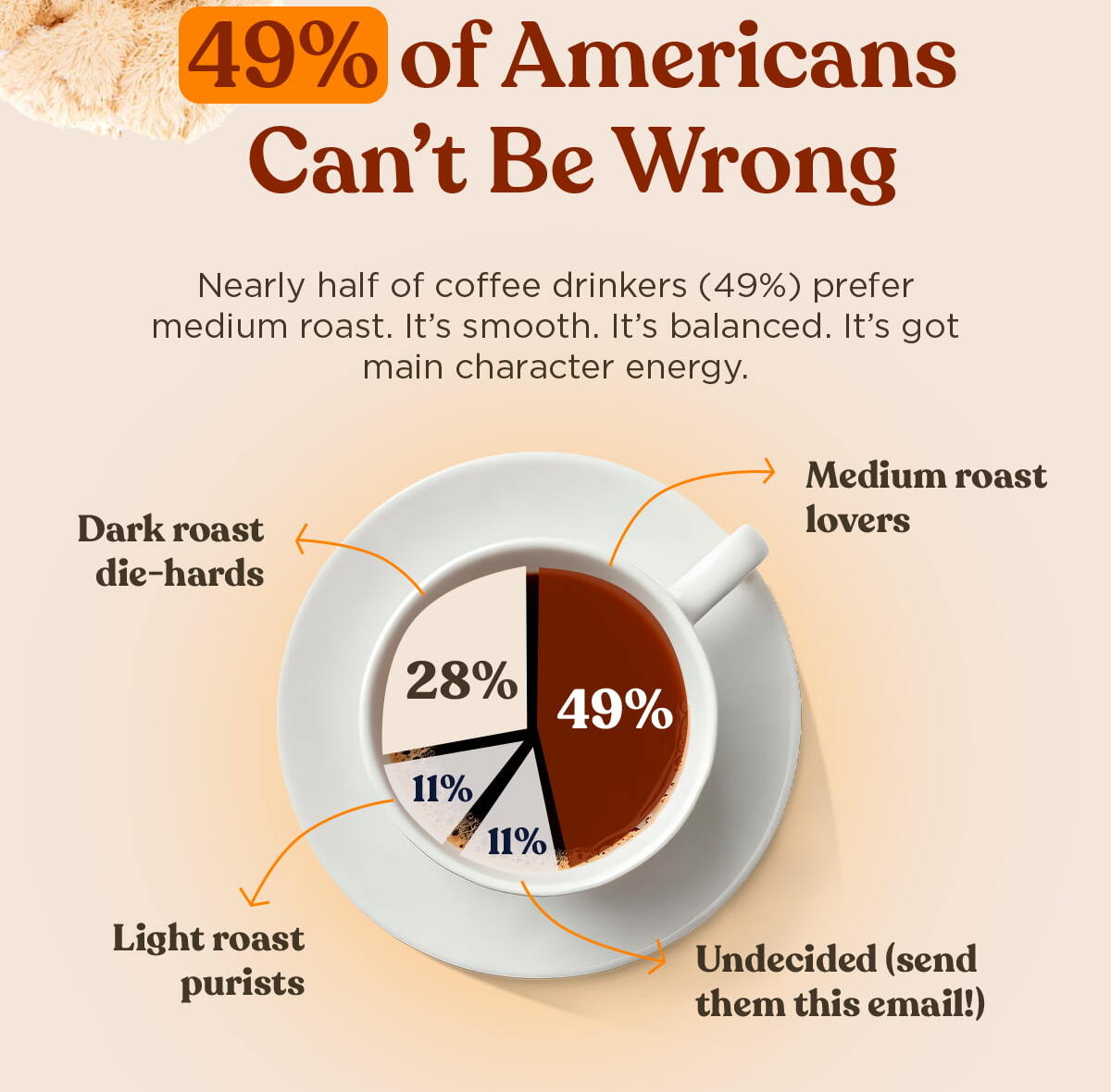 49% of coffee drinkers prefer medium roast