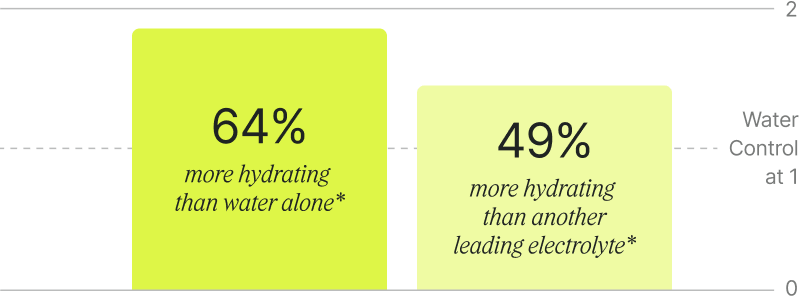 64% more hydration than water alone. 49% more hydration than another leading electrolyte.