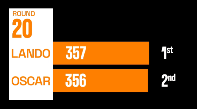 Lando on 357 points and Oscar on 356 points