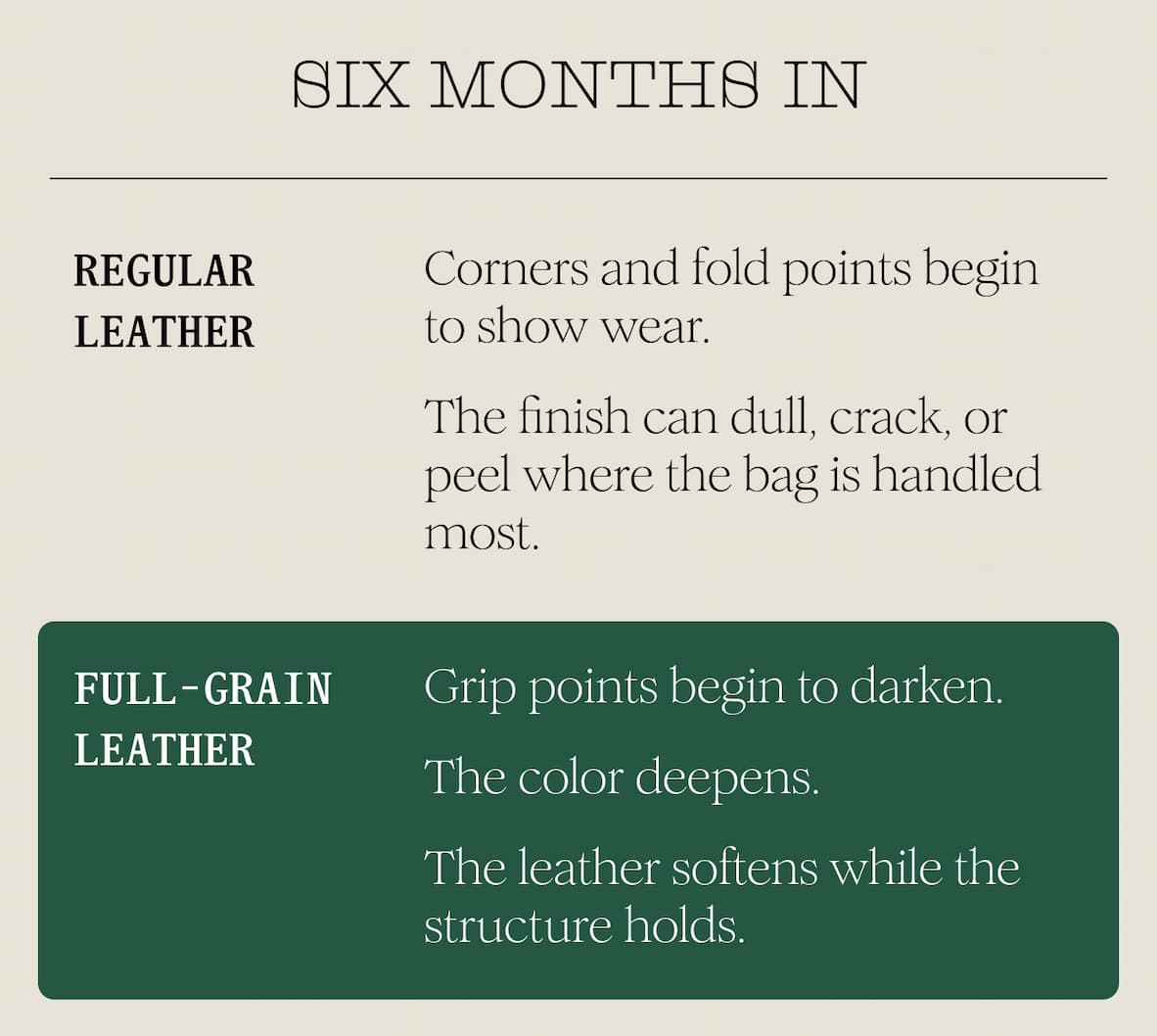 SIX MONTHS IN - Regular Leather   Corners and fold points begin to show wear.   The finish can dull, crack, or peel where the bag is handled most. Full-Grain Leather  Grip points begin to darken.  The color deepens.  The leather softens while the structure holds.