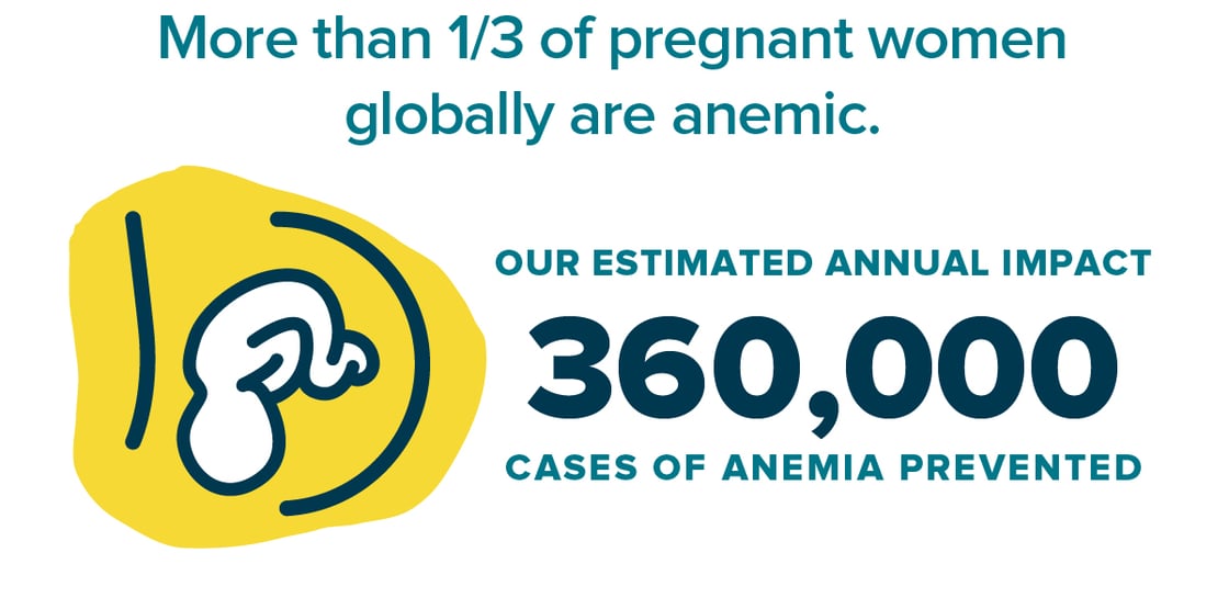 More than 1/3 of pregnant women globally are anemic