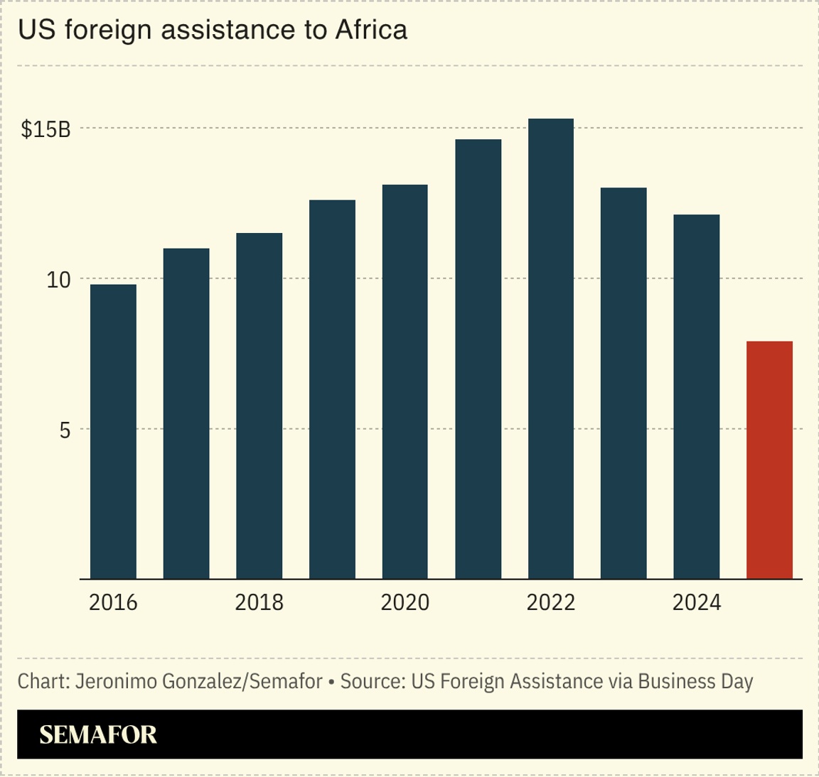A chart showing US foreign assistance to Africa by year.