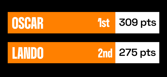 Drivers standings: Oscar - 1st with 309 pts Lando - 2nd with 275 pts