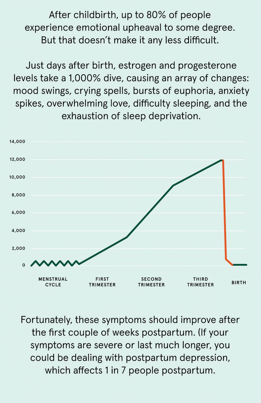 After childbirth, up to 80% of people  experience emotional upheaval to some degree.  But that doesn’t make it any less difficult.   Just days after birth, estrogen and progesterone levels take a 1,000% dive, causing an array of changes: mood swings, crying spells, bursts of euphoria, anxiety spikes, overwhelming love, difficulty sleeping, and the exhaustion of sleep deprivation.